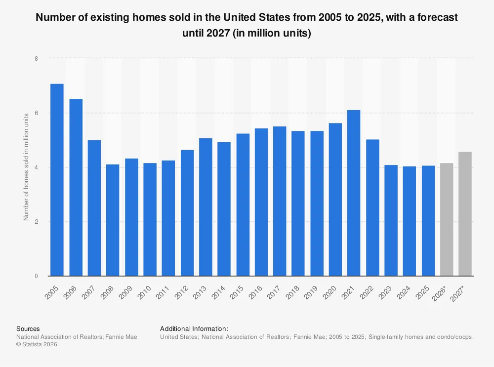 Statistic: Number of existing homes sold in the United States from 2005 to 2023 (in million units) | Statista