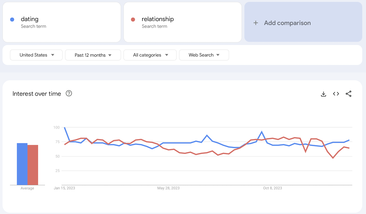 datng and relationship niche trends