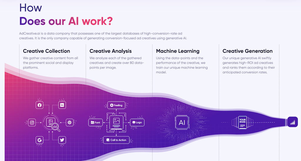 how adcreative.ai works for ad creation